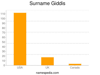 Surname Giddis