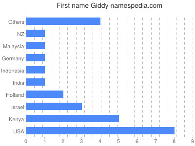Given name Giddy