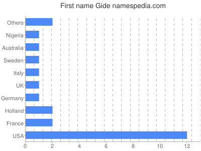 Vornamen Gide