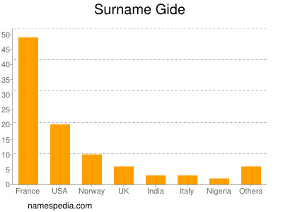 Surname Gide