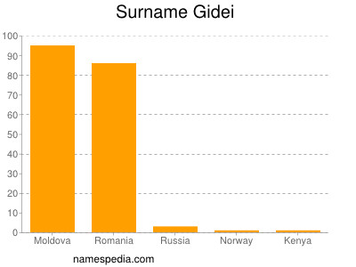 Surname Gidei