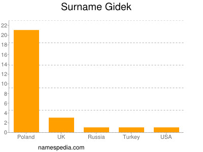 Familiennamen Gidek