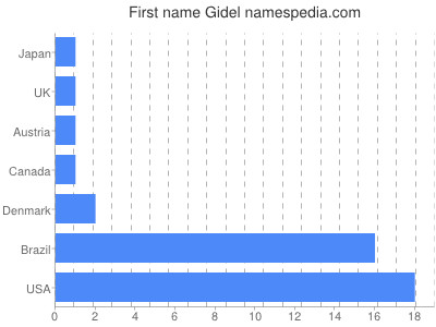 Given name Gidel