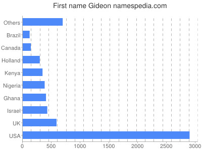 prenom Gideon