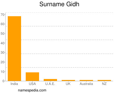 Familiennamen Gidh