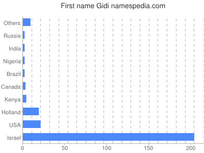 prenom Gidi