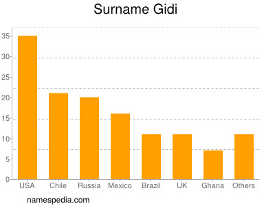 Surname Gidi