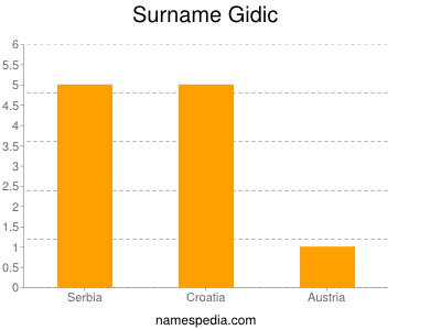 Familiennamen Gidic