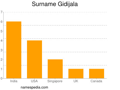 Surname Gidijala
