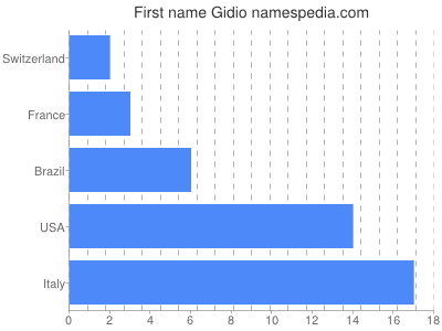 prenom Gidio