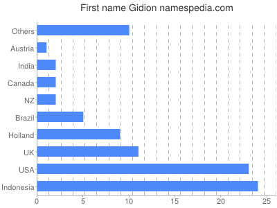 Vornamen Gidion