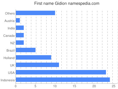 Given name Gidion