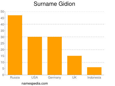 Familiennamen Gidion