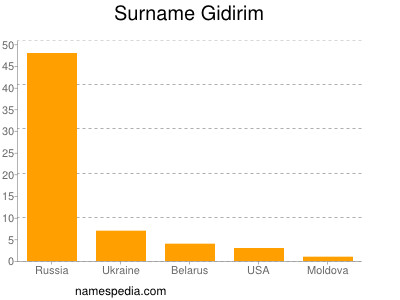 Surname Gidirim