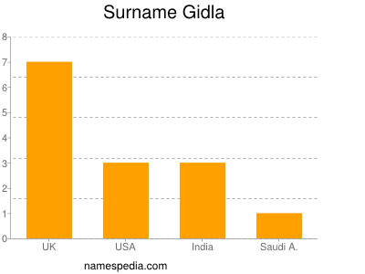 Familiennamen Gidla