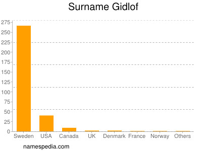Surname Gidlof