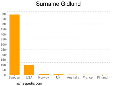 Familiennamen Gidlund