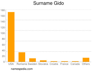 Surname Gido