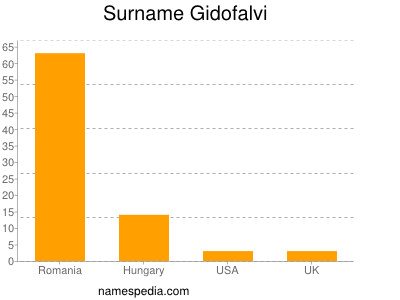 Familiennamen Gidofalvi