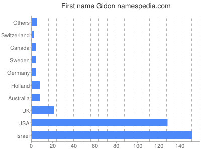 Vornamen Gidon