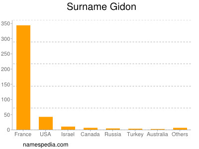 Surname Gidon