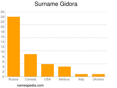 Surname Gidora
