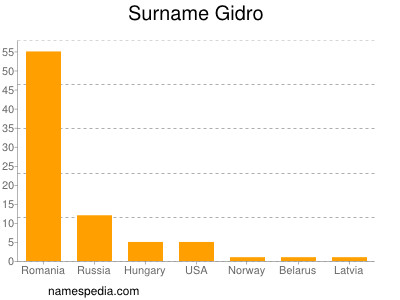 Surname Gidro