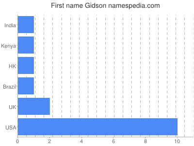 Vornamen Gidson