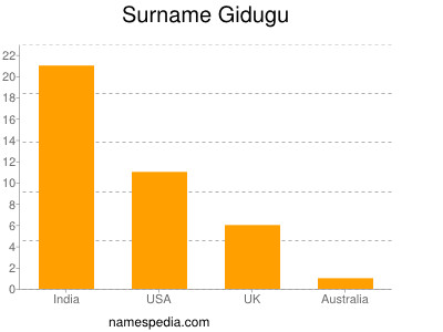 Familiennamen Gidugu