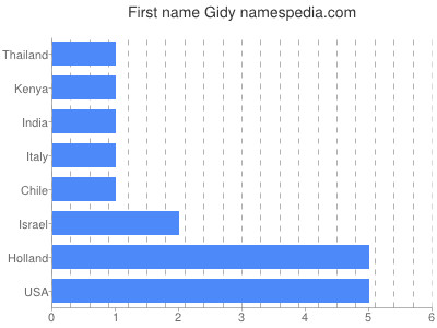 Given name Gidy