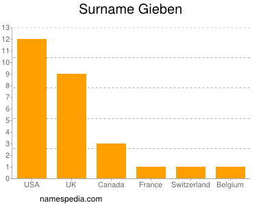 Familiennamen Gieben