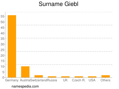 Familiennamen Giebl