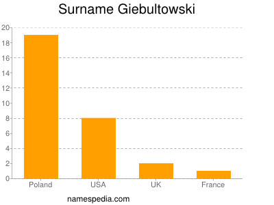 nom Giebultowski