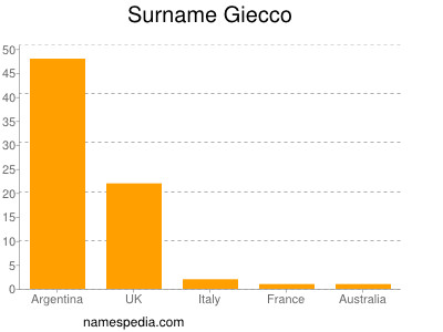 Familiennamen Giecco