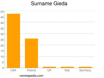 Familiennamen Gieda