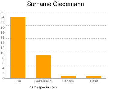 Familiennamen Giedemann