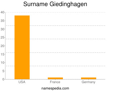 Familiennamen Giedinghagen