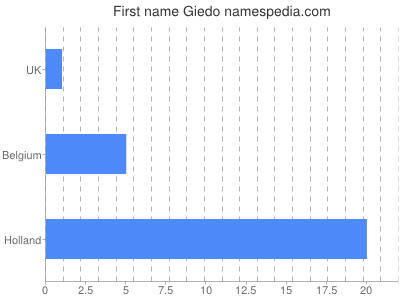 Vornamen Giedo