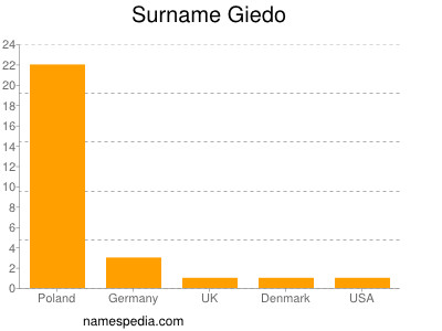 Surname Giedo