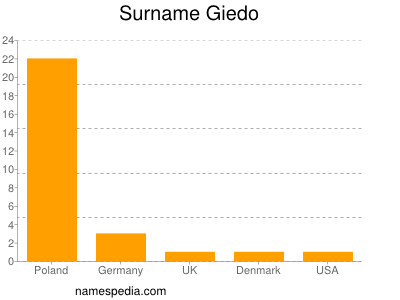 Familiennamen Giedo