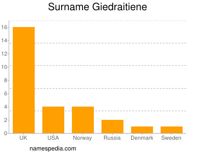 nom Giedraitiene