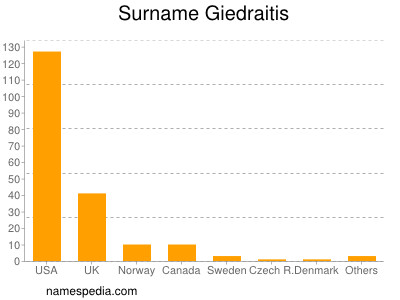 Familiennamen Giedraitis