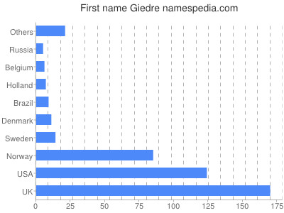 Vornamen Giedre