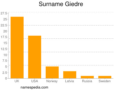 Familiennamen Giedre