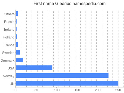 Vornamen Giedrius