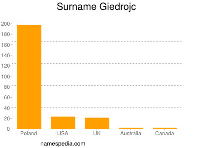 Surname Giedrojc