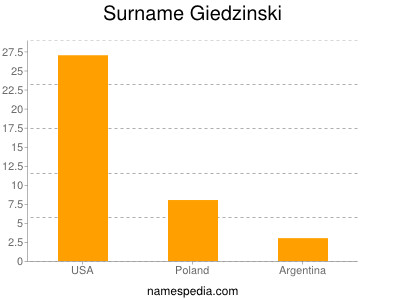 Familiennamen Giedzinski