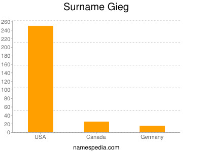 Familiennamen Gieg