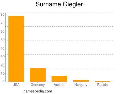 Familiennamen Giegler