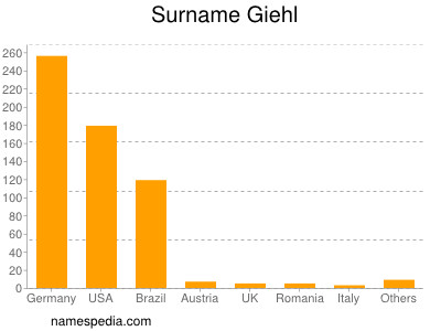 Familiennamen Giehl